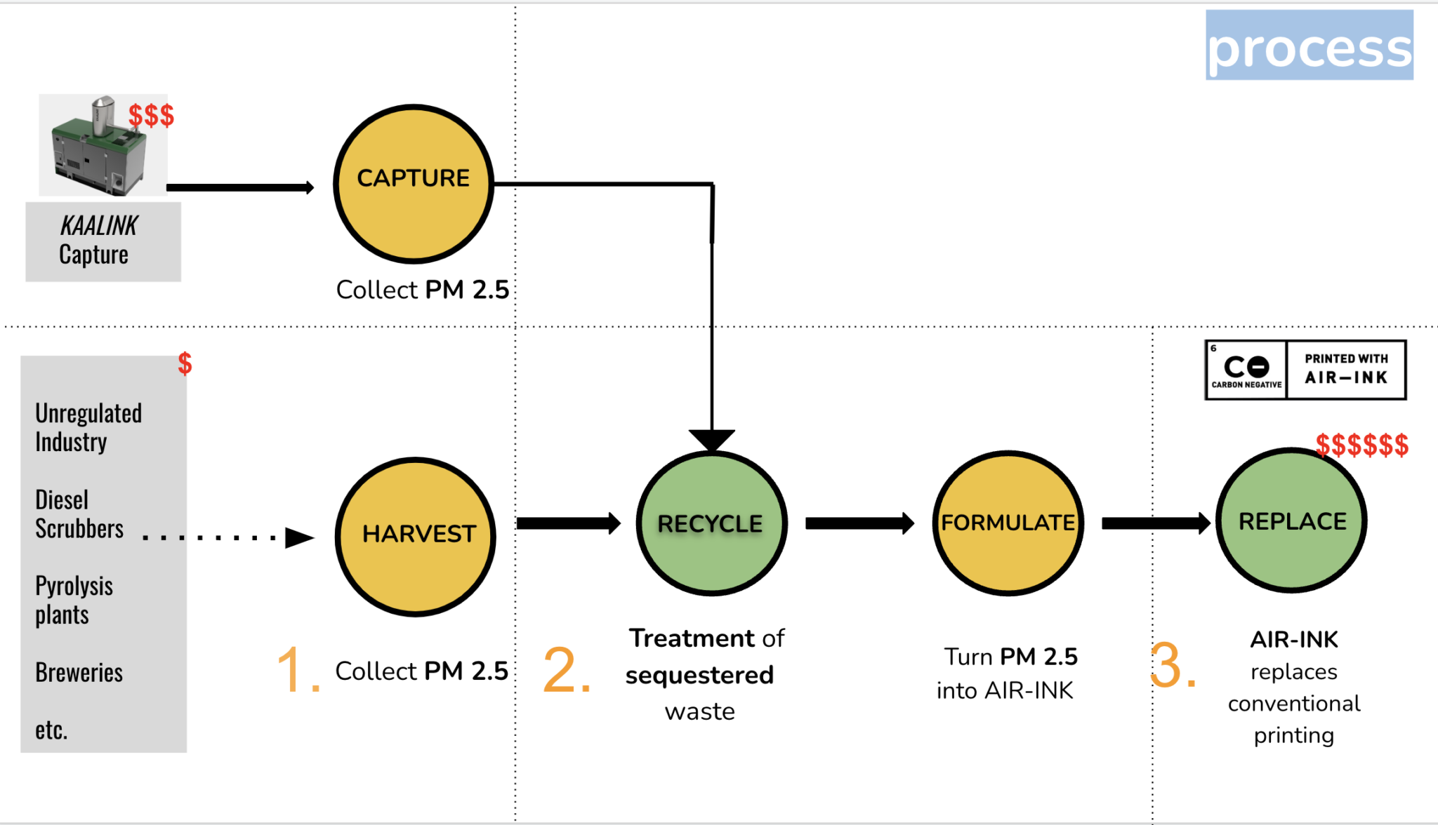 AIR-INK carbon capture to ink pipeline
