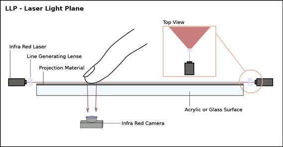 Laser Light Plane multitouch sensing architecture