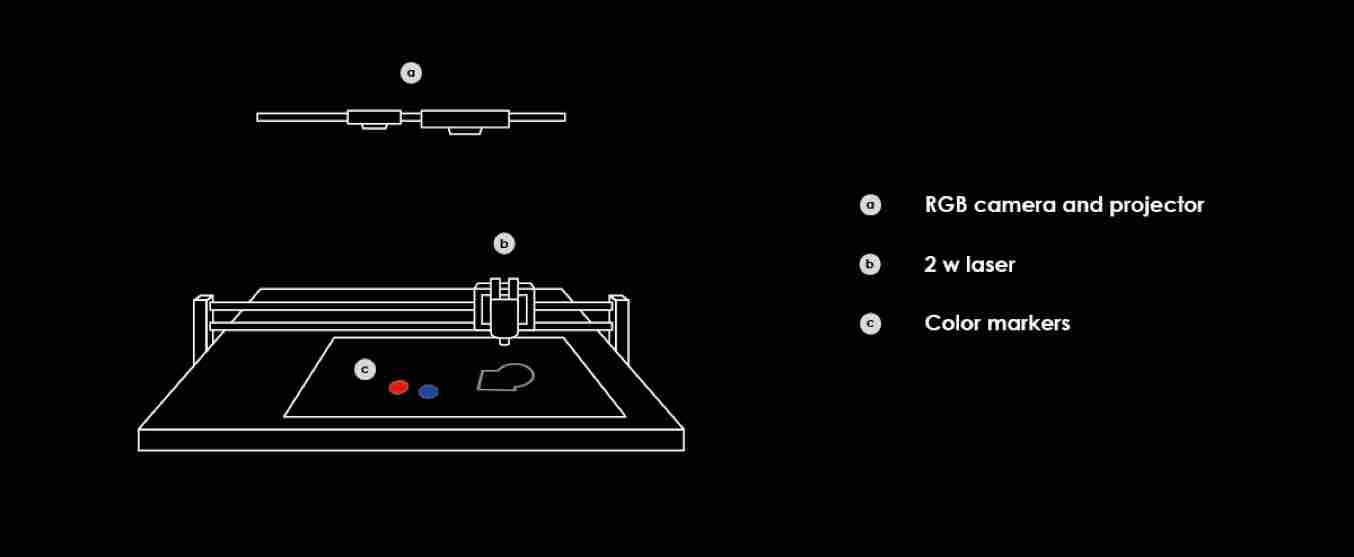 Chalkaat augmented reality laser cutter by Fabio Besti, Anirudh Sharma, Nitesh Kadyan
