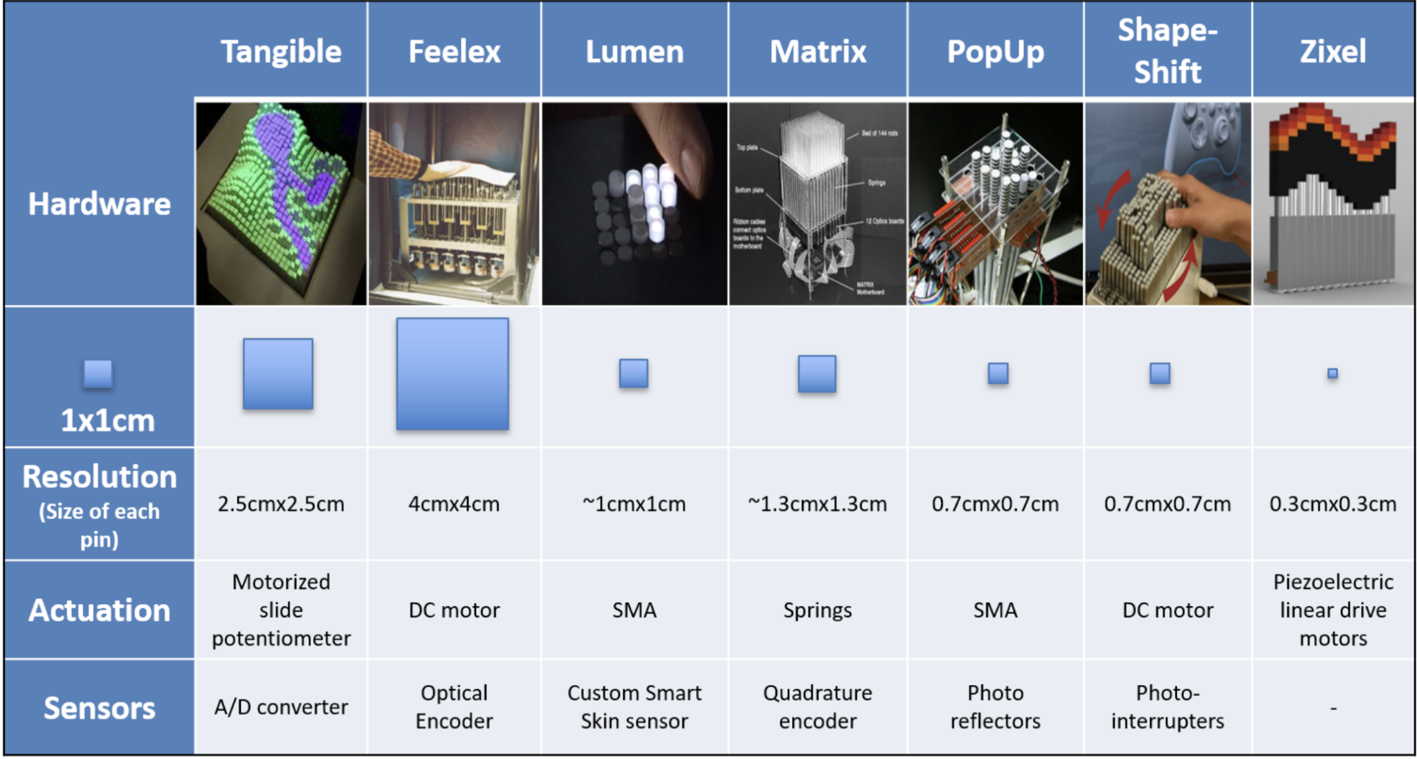 Comparative analysis of tactile display systems