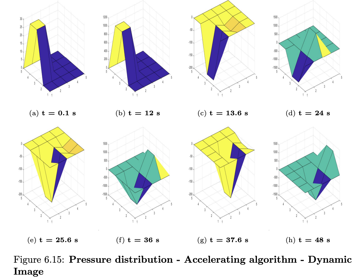 Pressure distribution simulation over time
